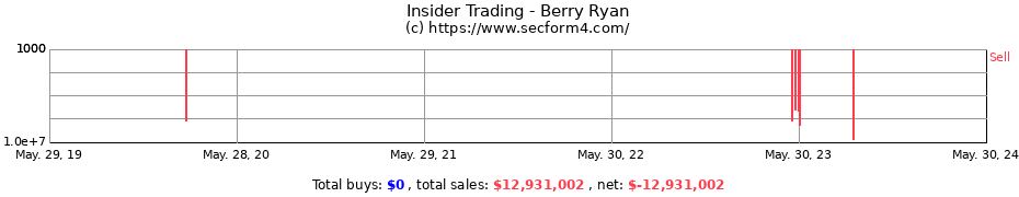 Insider Trading Transactions for Berry Ryan