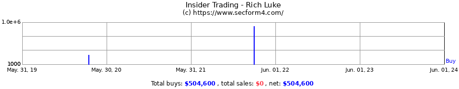 Insider Trading Transactions for Rich Luke