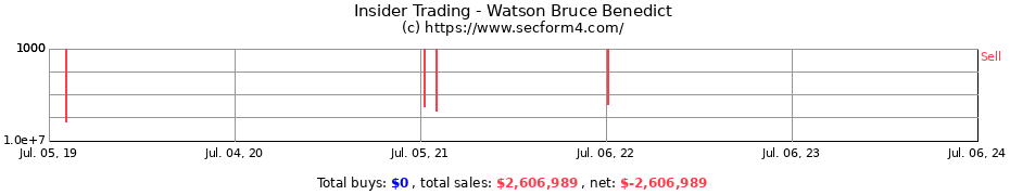 Insider Trading Transactions for Watson Bruce Benedict