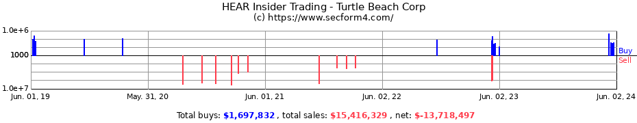 Insider Trading Transactions for Turtle Beach Corp