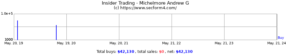 Insider Trading Transactions for Michelmore Andrew G