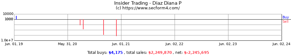 Insider Trading Transactions for Diaz Diana P