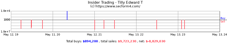 Insider Trading Transactions for Tilly Edward T