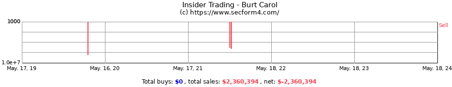 Insider Trading Transactions for Burt Carol