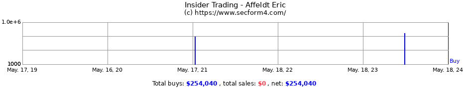 Insider Trading Transactions for Affeldt Eric