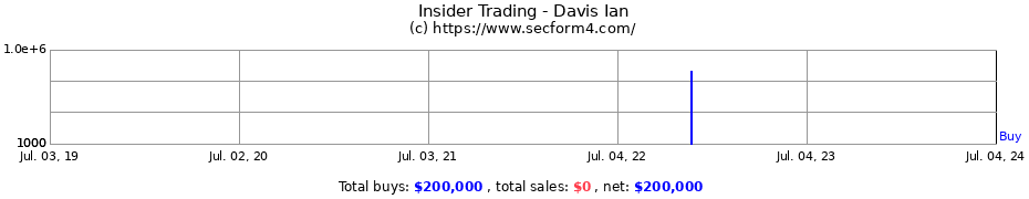 Insider Trading Transactions for Davis Ian