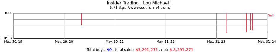Insider Trading Transactions for Lou Michael H