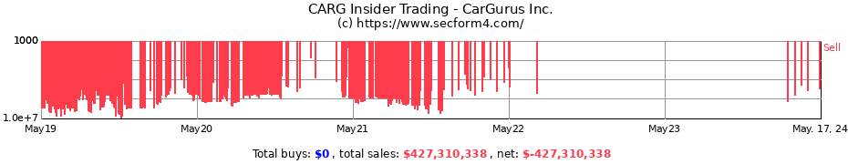 Insider Trading Transactions for CarGurus Inc.