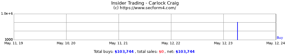Insider Trading Transactions for Carlock Craig