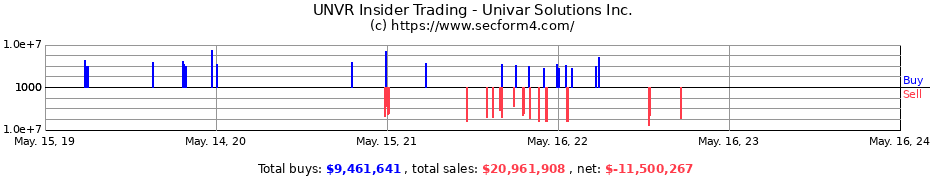 Insider Trading Transactions for Univar Solutions Inc.