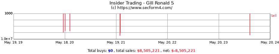 Insider Trading Transactions for Gill Ronald S