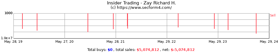 Insider Trading Transactions for Zay Richard H.