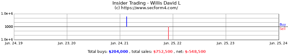 Insider Trading Transactions for Willis David L