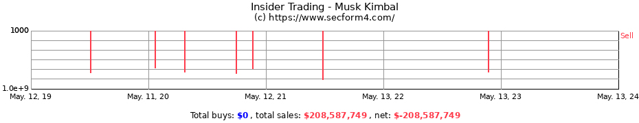 Insider Trading Transactions for Musk Kimbal