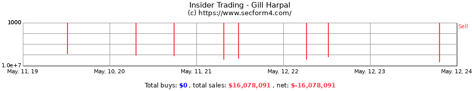Insider Trading Transactions for Gill Harpal