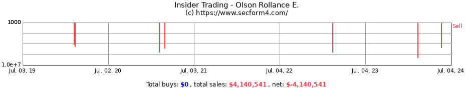 Insider Trading Transactions for Olson Rollance E.