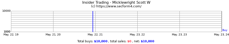 Insider Trading Transactions for Micklewright Scott W