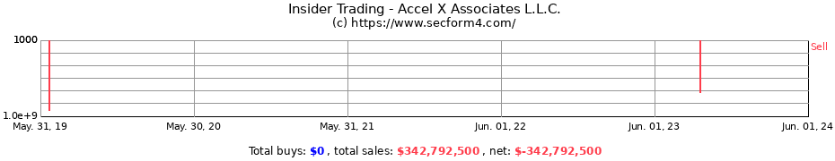 Insider Trading Transactions for Accel X Associates L.L.C.