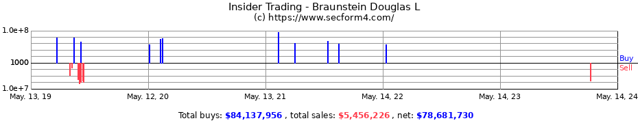 Insider Trading Transactions for Braunstein Douglas L