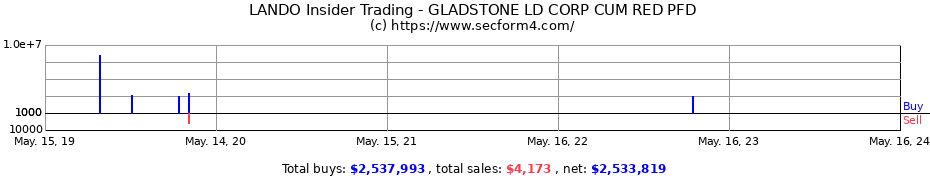 Insider Trading Transactions for GLADSTONE LAND Corp