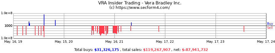 Insider Trading Transactions for Vera Bradley Inc.