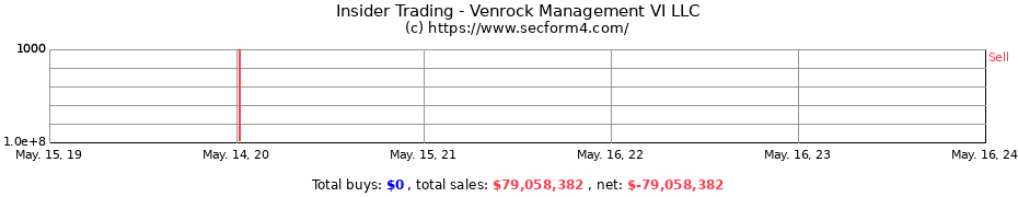 Insider Trading Transactions for Venrock Management VI LLC