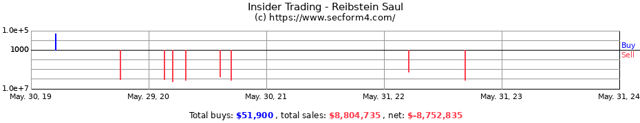 Insider Trading Transactions for Reibstein Saul