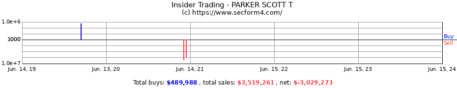 Insider Trading Transactions for PARKER SCOTT T