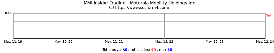 Insider Trading Transactions for Motorola Mobility Holdings Inc