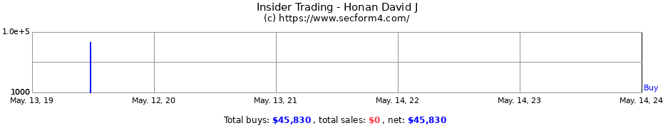 Insider Trading Transactions for Honan David J