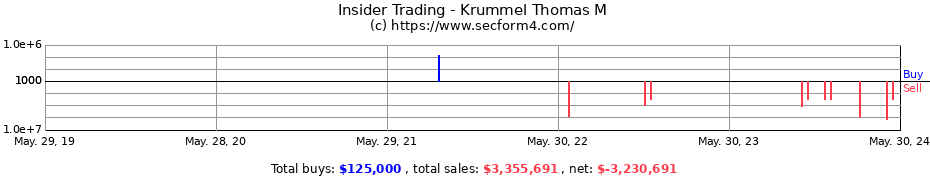 Insider Trading Transactions for Krummel Thomas M