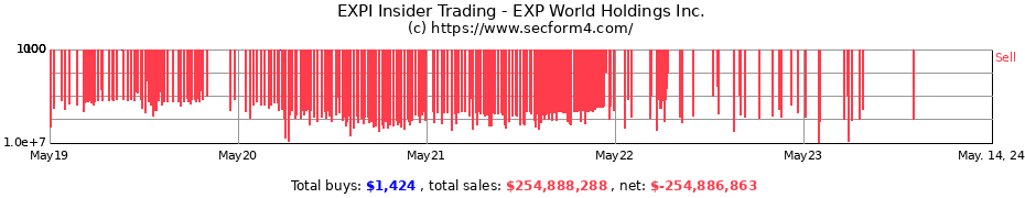Insider Trading Transactions for EXP World Holdings Inc.