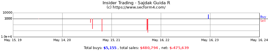 Insider Trading Transactions for Sajdak Guida R