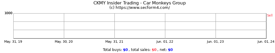 Insider Trading Transactions for Car Monkeys Group