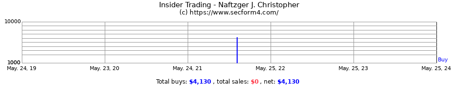 Insider Trading Transactions for Naftzger J. Christopher