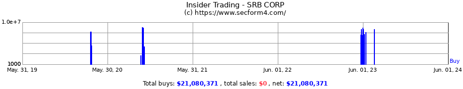 Insider Trading Transactions for SRB CORP