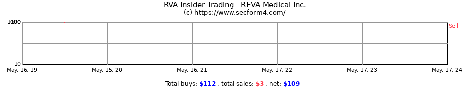 Insider Trading Transactions for REVA Medical Inc.