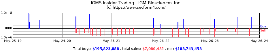 Insider Trading Transactions for IGM Biosciences Inc.