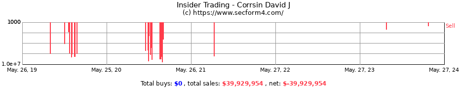 Insider Trading Transactions for Corrsin David J
