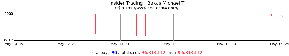 Insider Trading Transactions for Bakas Michael T