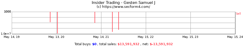 Insider Trading Transactions for Gesten Samuel J