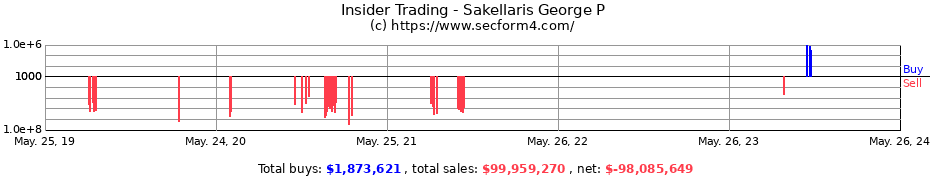 Insider Trading Transactions for Sakellaris George P