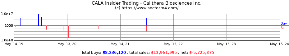 Insider Trading Transactions for Calithera Biosciences Inc.