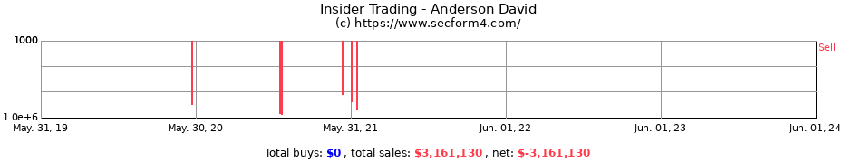 Insider Trading Transactions for Anderson David