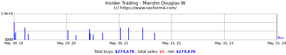 Insider Trading Transactions for Marohn Douglas W