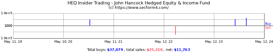 Insider Trading Transactions for John Hancock Hedged Equity & Income Fund