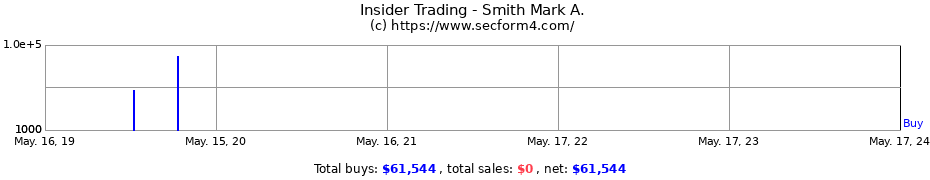 Insider Trading Transactions for Smith Mark A.
