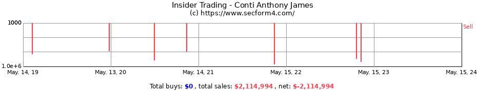 Insider Trading Transactions for Conti Anthony James
