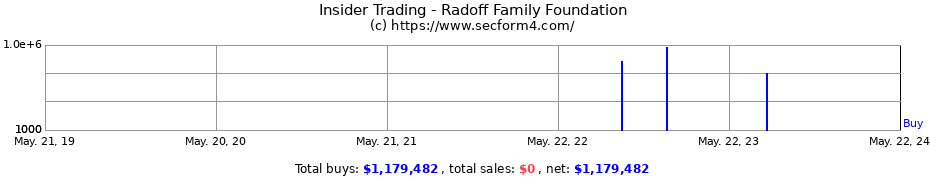 Insider Trading Transactions for Radoff Family Foundation