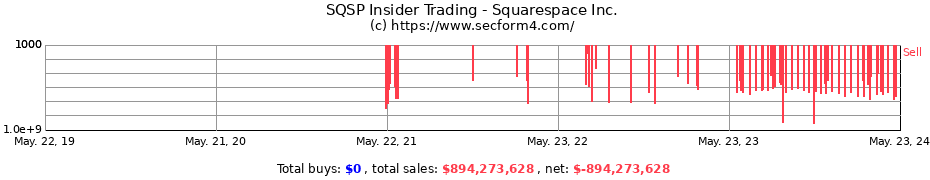 Insider Trading Transactions for Squarespace Inc.